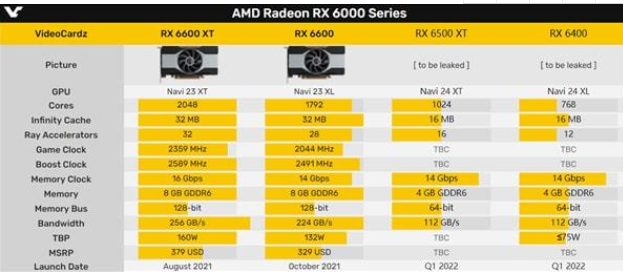AMD两款新显卡陆续发布 定位1080p游戏卡