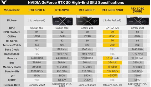 NVIDIA发布两款新卡 核心和显存均增加