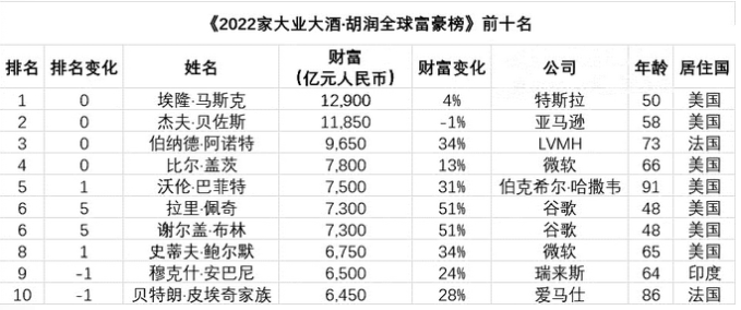 2022胡润全球富豪榜发布：中国1133位十亿美元企业家上榜